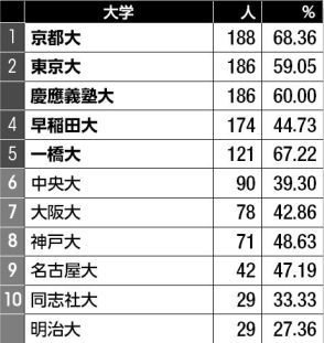 【大学ランキング】司法試験合格者数トップは京都大　公認会計士試験は慶應大が49年連続1位