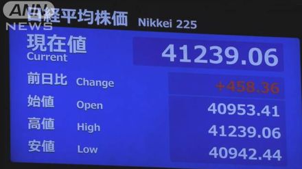 【速報】日経平均株価が一時4万1200円台　取引時間中の最高値を3営業日連続で更新