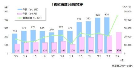 2024年上半期の「後継者難」倒産　過去最多の254件 労働集約型の産業では、人手だけでなく、後継者不足も顕著