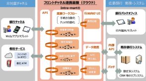 広島銀行とNTTデータ、DXを活用した業務プロセス高度化に向け「フロントチャネル連携基盤」を導入