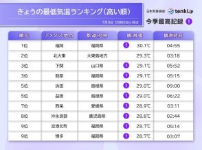 福岡で今年初の「超熱帯夜」今日も関東から九州で体温並みの猛烈な暑さ　熱中症に警戒