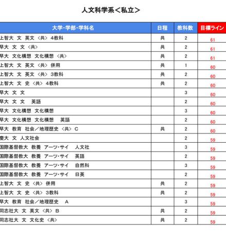 【大学受験2025】駿台全国模試＜私立＞大学別合格目標ライン