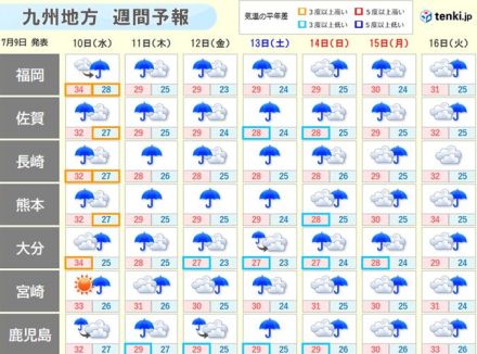 九州　9日も危険な暑さ　10日から梅雨空戻る　梅雨末期の大雨に警戒