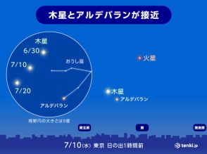 明日未明から明け方は木星とアルデバランが最接近　太平洋側では見られるチャンスあり