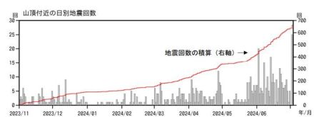 北アルプス・焼岳　山頂付近での緩やかな膨張を示すと考えられる変化は継続　気象庁