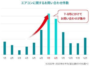 「エアコンの　効きを試して　危機回避」　6歳児も一句、エアコン川柳に2820句応募