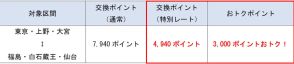 JR東日本、JRE POINT特典の「やまびこ」eチケを大幅割引。列車限定で東京～仙台間4940ポイント