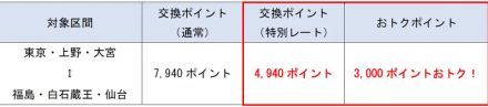 JR東日本、JRE POINT特典の「やまびこ」eチケを大幅割引。列車限定で東京～仙台間4940ポイント