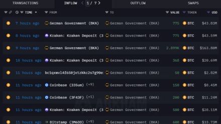 ビットコイン、イーサリアムが損失を回復──ドイツ当局が取引所から2億ドル分のBTCを引き上げる