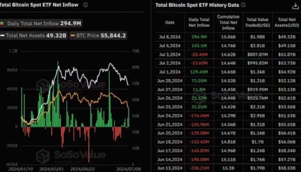 ビットコイン現物ETFに3億ドル近い純流入──BTC価格下落で押し目買い