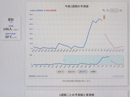 危険度を“見える化”…『熱中症搬送者数予測サイト』公開 約14万件の患者データと天気予報等からリスクを予測