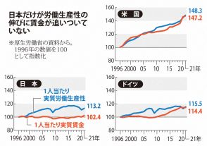 ＜￥サバイバル＞米国、ドイツと比べると差は歴然　教科書通りでなかった日本の賃金