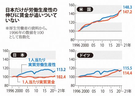 ＜￥サバイバル＞米国、ドイツと比べると差は歴然　教科書通りでなかった日本の賃金