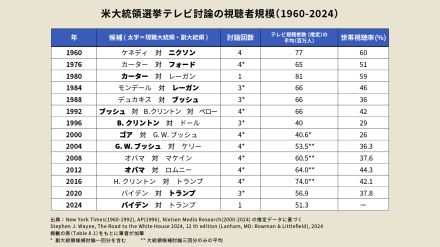 テレビ討論会後に露呈した民主党の「問題」、バイデン撤退は「ない」ワケとは