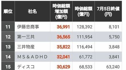 2024年前半の「時価総額」増加額ランキング300社　首位10兆円、上位42社までが時価総額1兆円以上増加