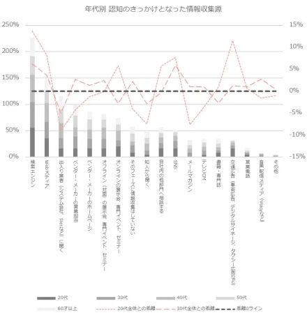 BtoB商材の情報収集「出入り業者や営業から」が減少？ コロナ前後で認知のきっかけに変化【メディックス調べ】