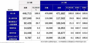 【アスクルのBtoB】2024年5月期は売上高約9%増の4091億円、営業利益は2ケタ増