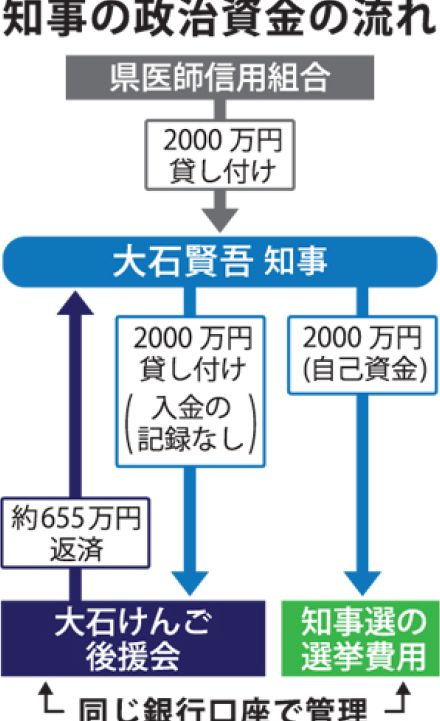 政治資金収支報告書の虚偽記載疑い　長崎の大石知事　事実かは明言避ける