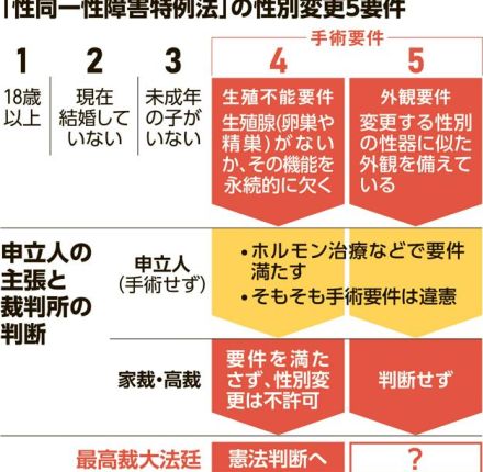 トランス女性の性別変更「手術なし」で認める　高裁、外観要件満たす