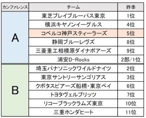 【神戸スティーラーズ】12/21にラグビー・リーグワンが開幕