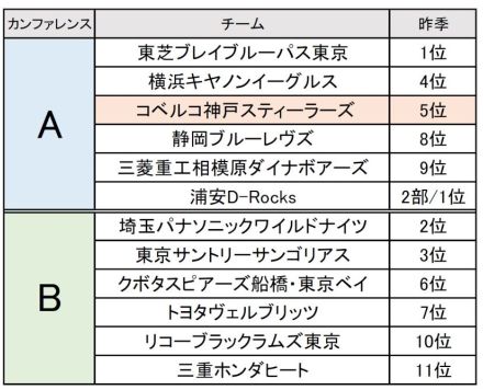 【神戸スティーラーズ】12/21にラグビー・リーグワンが開幕