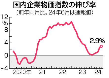 【図解】6月の企業物価、2．9％上昇＝円安、補助金縮小で最高更新―日銀