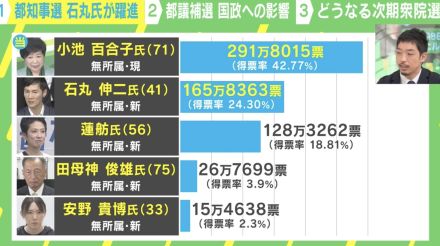 立憲は「共産と組んでも勝てない」と嘆き、自民は「早めの解散」目論む？…都知事選・都議補選で見えてきた“衆院選の結末”