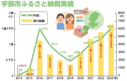 昨年度の市ふるさと納税　過去最高更新1億6288万円【宇部】