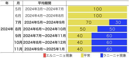 監視海域は平常の状態　今後秋にかけて　ラニーニャ現象発生の可能性高い