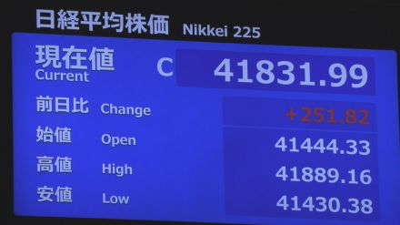 【速報】日経平均株価　終値 4万1831円 2営業日連続で史上最高値更新