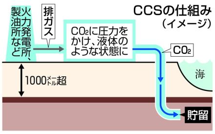 「ＣＣＳ」でＣＯ２地中貯留へ　２０３０年の実用化なるか　コスト高く補助金で産業育成へ