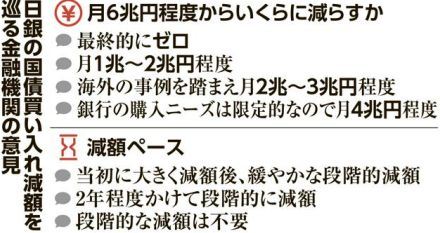 日銀の国債購入の減額、規模は?ペースは?　金融機関の意見に隔たり