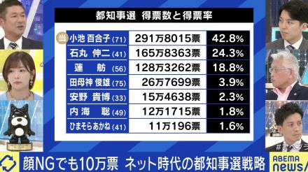 泉房穂氏「自民党の危機感薄い」に小林史明衆議院議員が反論「口で変えるって言うのは簡単」都知事選は与野党に勝者なし？