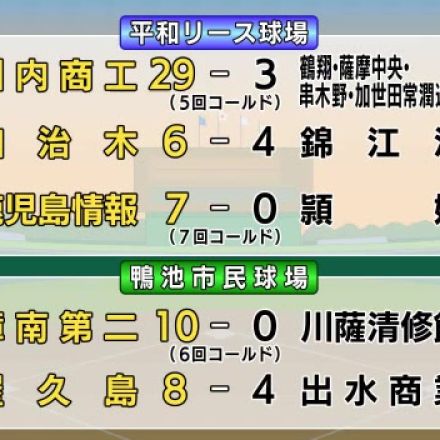 【夏の甲子園　県予選】川内商工、鹿児島情報、樟南第二がコールド勝ち 、加治木、屋久島も二回戦進出