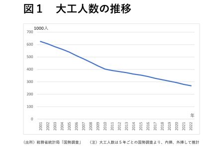 〈深刻な「大工」不足〉生産性向上や外国人労働者では補いきれない、なり手不足の根本的な原因とは？