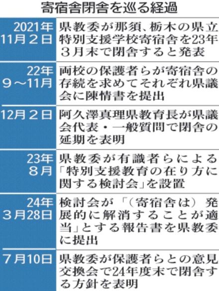 特別支援学校寄宿舎、今年度末に閉舎　栃木県教委が方針公表　地域社会で学ぶ教育重視　通学バスなど対応案も提示