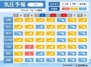 気圧予報　今日・明日は気圧低下の所も　福岡で影響度「大」　頭痛やめまいに注意