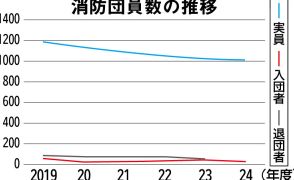 半数以上「サラリーマン団員」　函館市消防本部　続く減少、入団促進に力
