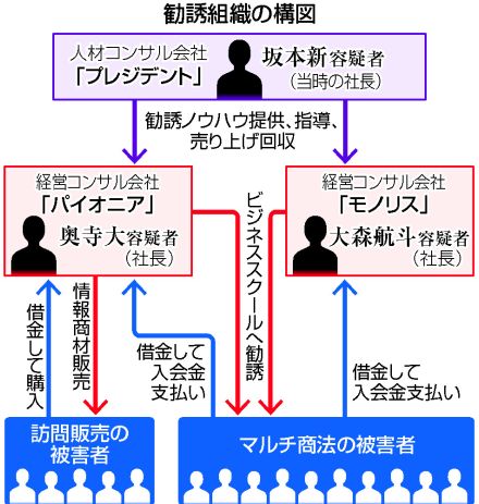 【図解】マッチングアプリでマルチ勧誘＝特商法違反容疑で4人逮捕―4年で8．5億円集めたか・警視庁