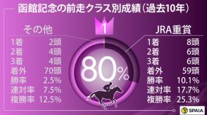 【函館記念】チャックネイトが「前走クラス」や「6歳」など4つのプラスデータを持つ　相手は巴賞組の取捨が鍵