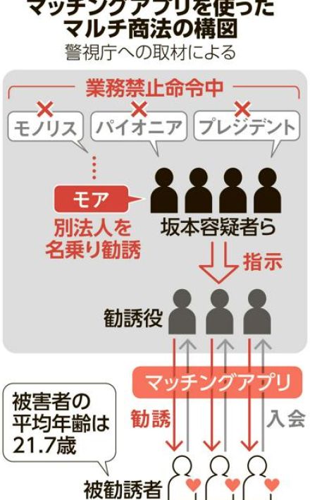 業務禁止命令期間中にマルチ商法の勧誘の疑い、4人逮捕　全国初摘発