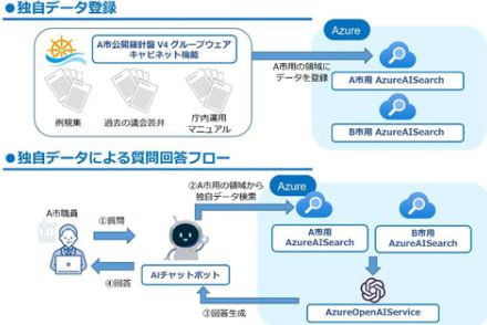 両備システムズ、自治体の独自データを利用して回答できるAIチャットボット「問合せAI回答サービス」