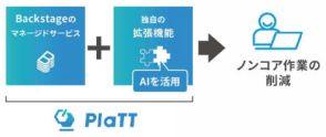 エーピーコミュニケーションズ、開発者ポータルBackstageのマネージドサービス「PlaTT」シリーズを提供