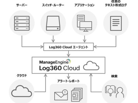 ゾーホージャパン、さまざまなログをクラウド上で統合管理可能なSIEMツール「Log360 Cloud」