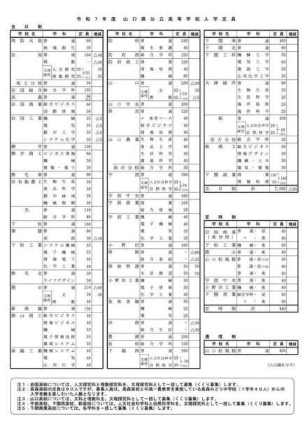 【高校受験2025】山口県公立高、定員95人減の7,095人…学力検査3/5