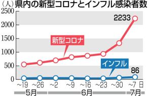福岡県内のコロナ8週連続で増　2千人超は2月以来　7月1日―7日