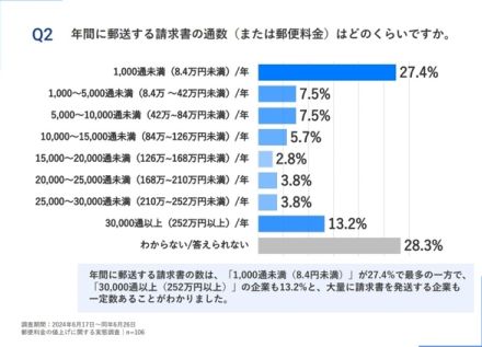 10月からの郵便料金値上げ、経理担当の対応は？ 4社の実態調査から読み解く