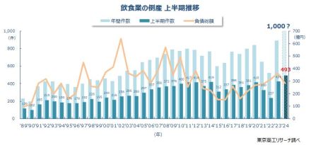 上半期の「飲食業倒産」、過去最多の493件　淘汰が加速「バー・キャバレー」「すし店」は2倍に