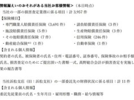 東京海上日動グループ3社で漏えいか　委託先会計事務所のランサムウェア被害で