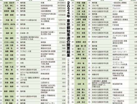 蓮舫氏、公共物の「Ｒ」シール「すぐに原状回復を」　都知事選「支援の思いからでも」